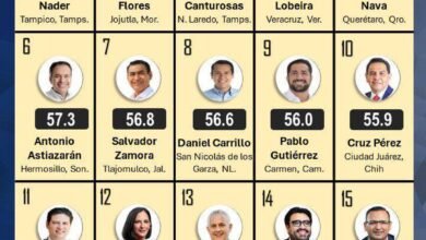 Lili Campos, Presidentas de Playa del Carmen, Destaca como una de las Mejores Evaluadas a Nivel Nacional por Mitofsky